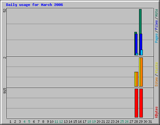 Daily usage for March 2006