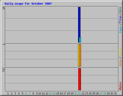 Daily usage for October 2007