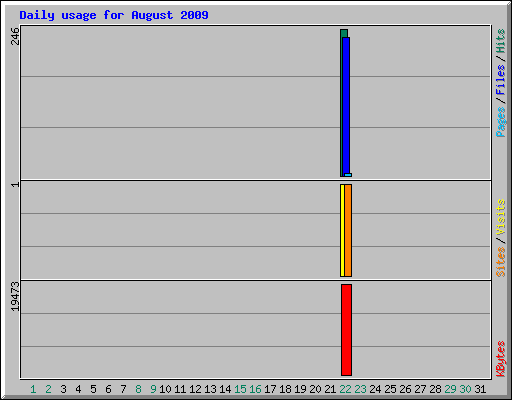 Daily usage for August 2009