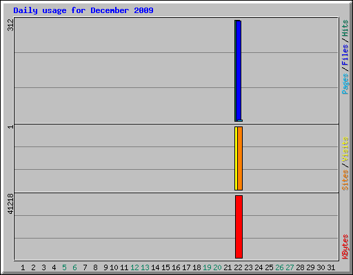 Daily usage for December 2009