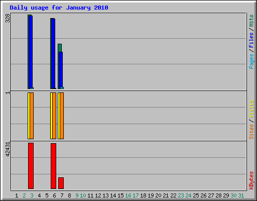 Daily usage for January 2010