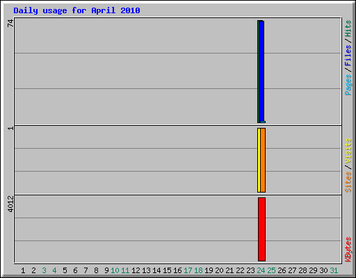 Daily usage for April 2010