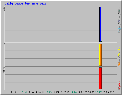 Daily usage for June 2010