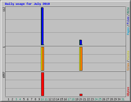 Daily usage for July 2010