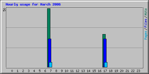 Hourly usage for March 2006