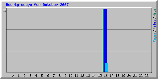 Hourly usage for October 2007