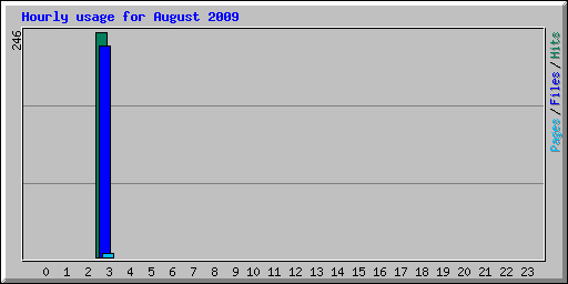 Hourly usage for August 2009