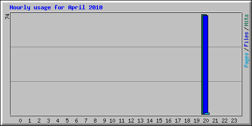 Hourly usage for April 2010