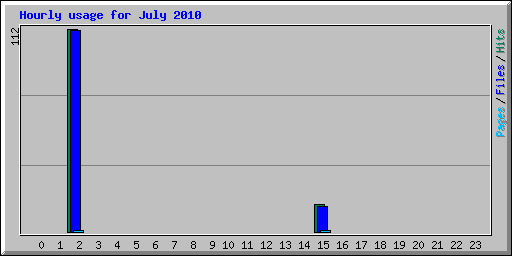Hourly usage for July 2010