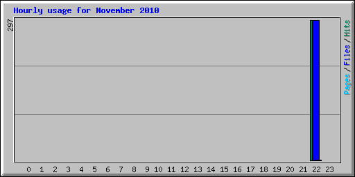 Hourly usage for November 2010