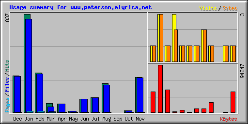 Usage summary for www.peterson.alyrica.net